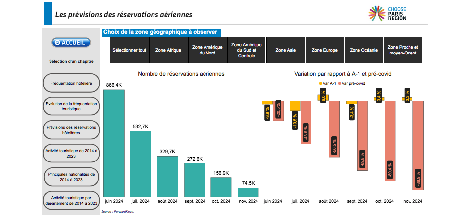 Les réservations aériennes sont en retrait à Paris en juillet 2024