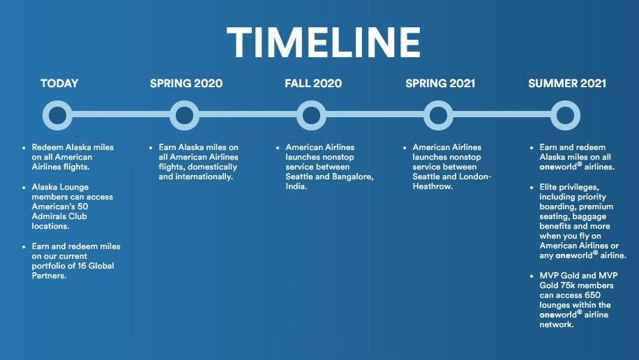 Alaska Airlines timeline