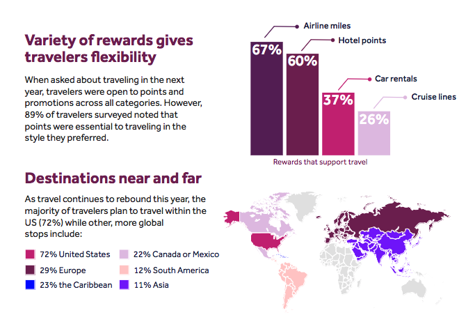 Les voyageurs américains sont friands des miles