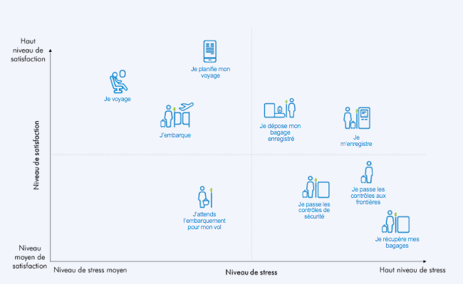Le digital, facteur de stress en avion