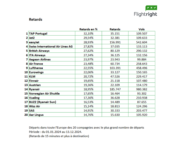 Les compagnies aériennes ont annulé de nombreux vols en 2024