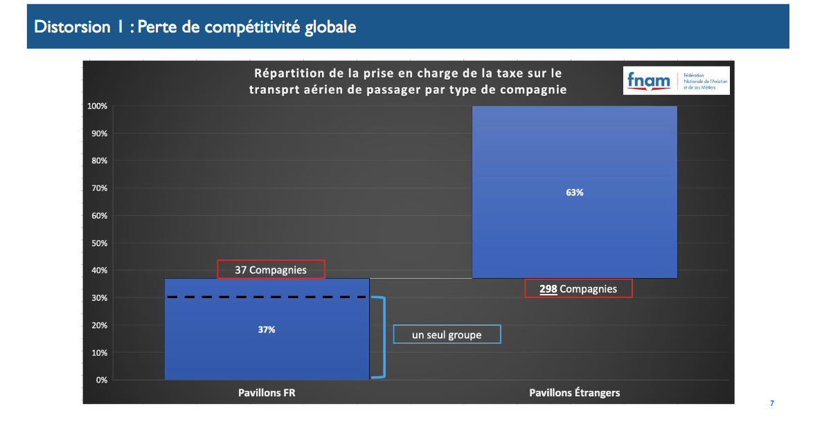 La FNAM Critique la hausse des taxes sur l'aérien