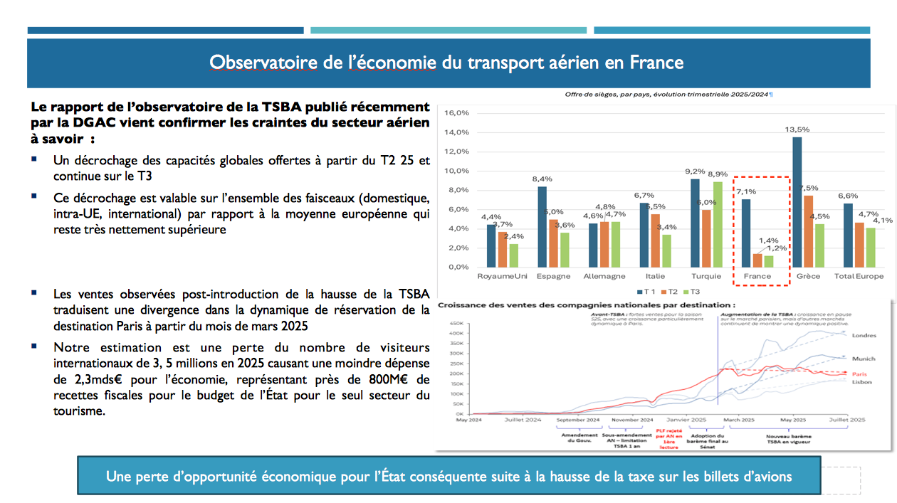 La France perd en compétitivité au niveau de l'aérien