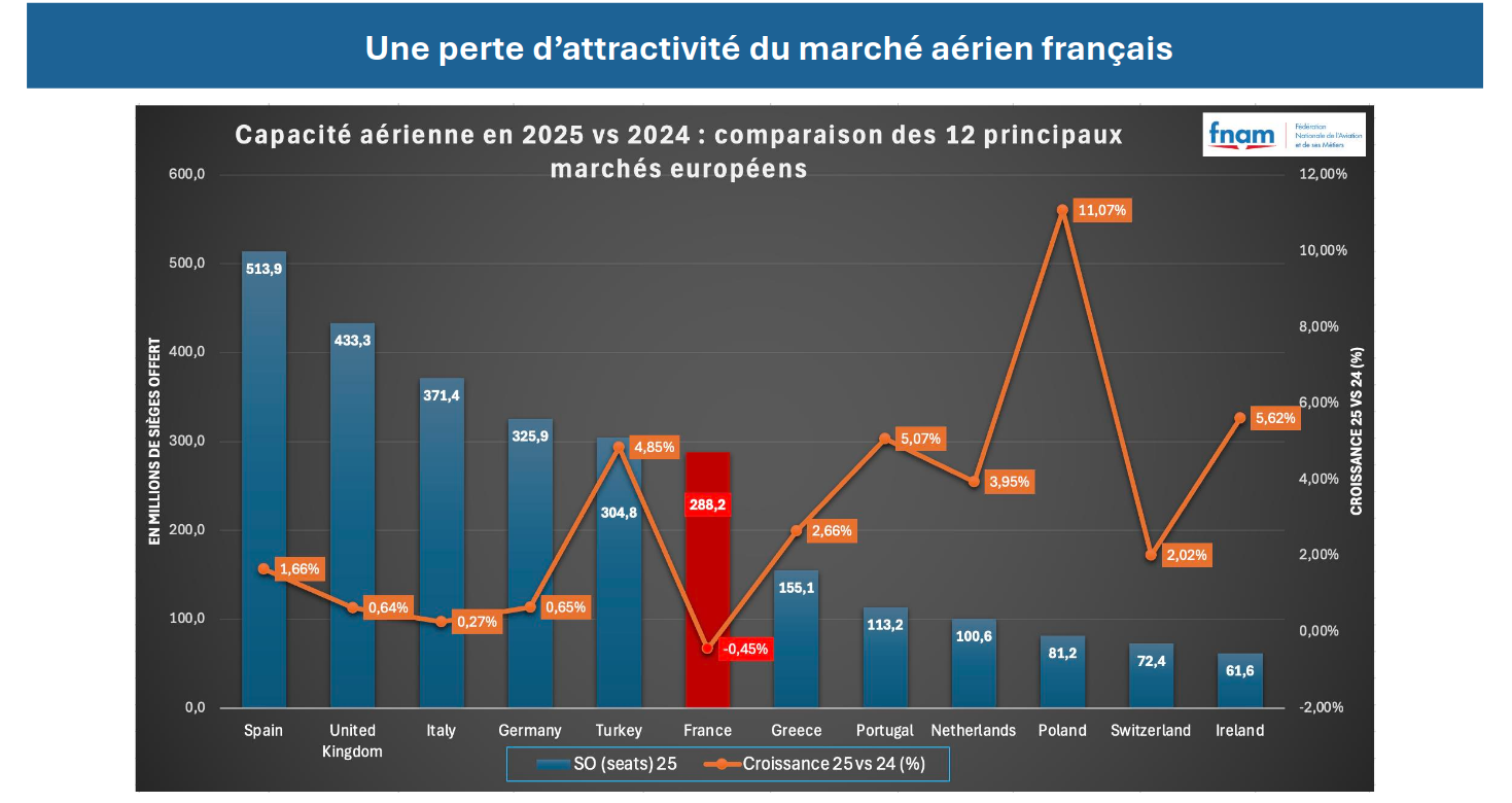 Perte de capacité aérienne france 2025