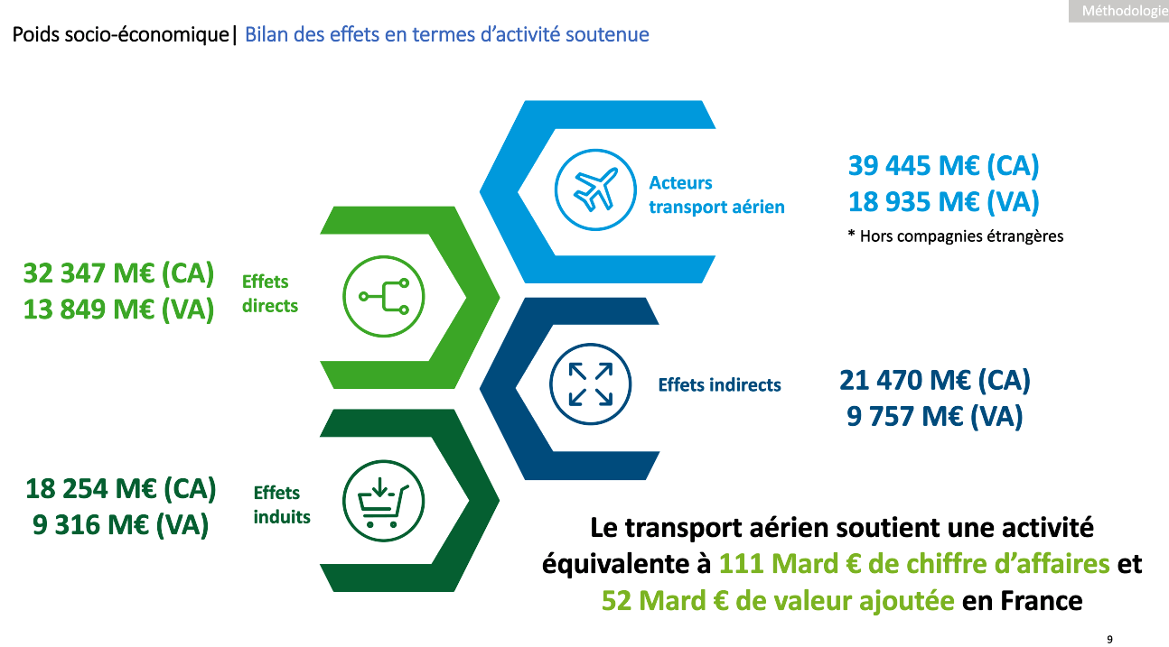 Le secteur aérien est vital pour l'économie française