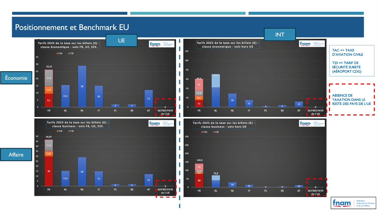 taxes aerien france comparatif
