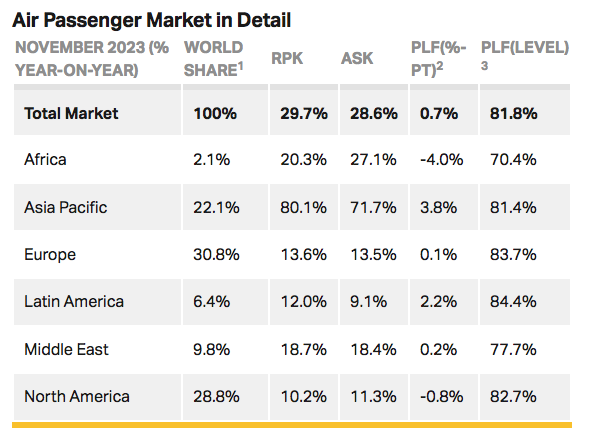 Le trafic aérien de passagers a atteint 99% des niveau d'avant Covid en novembre