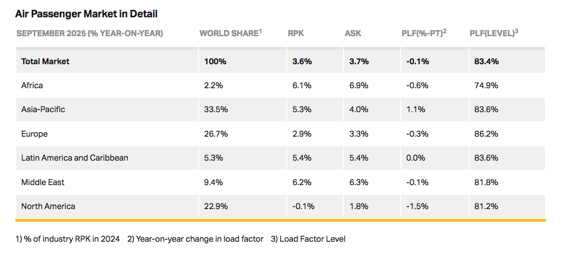 Le trafic aérien a été faible en Amérique du Nord en septembre 2025