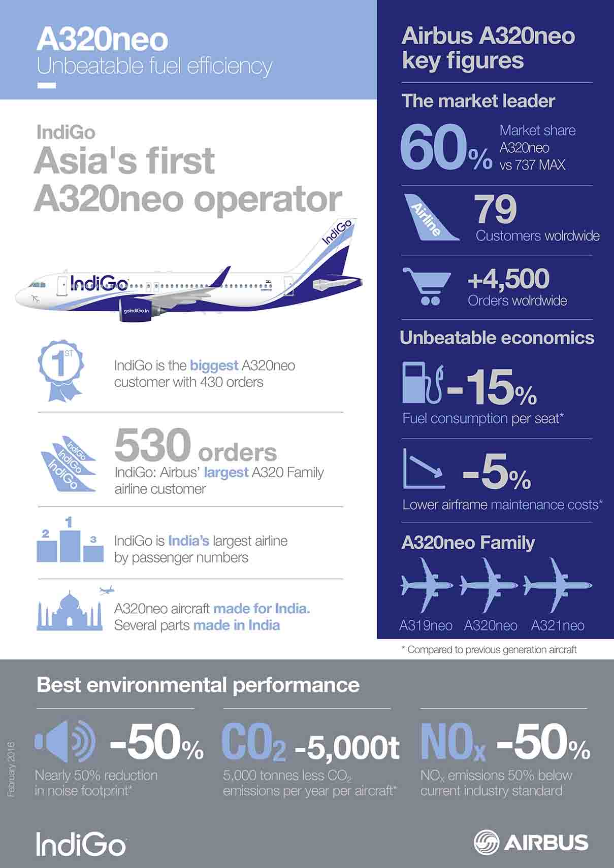 infographie a320neo indigo
