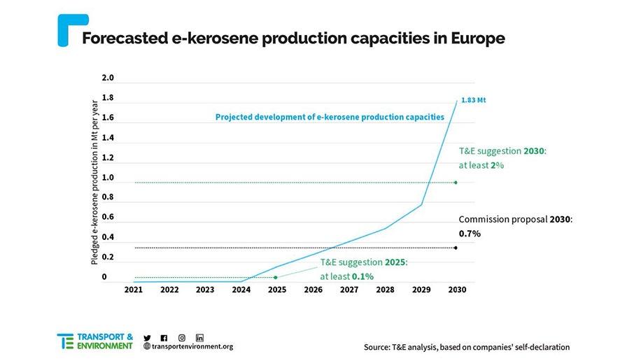 E Kerosene production prediction