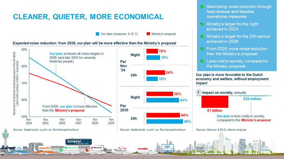 Le projet de baisse du bruit de KLM à Schiphol
