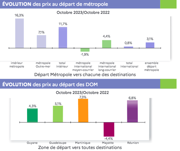 Hausse de 10,7% des prix des billets d’avion en France sur 10 mois en 2023