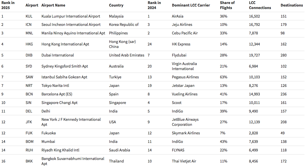 aeroport low cost plus connectes 2025