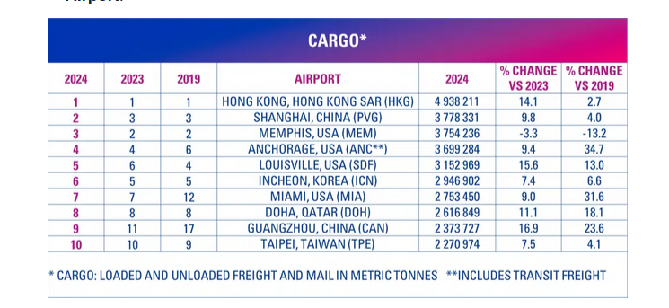 cargo classementaeroports2025