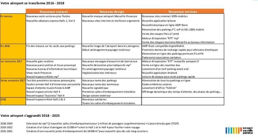 resume planning travaux