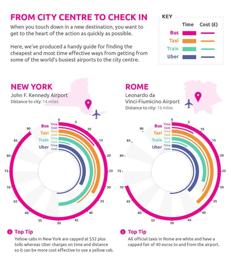 Une étude compare le temps de trajet vers les aéroports
