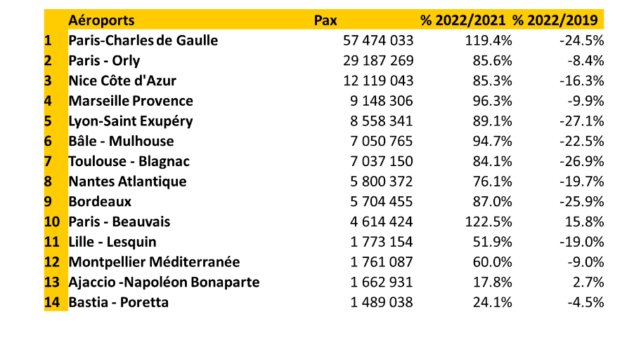 classement aeroport francais uaf 2023