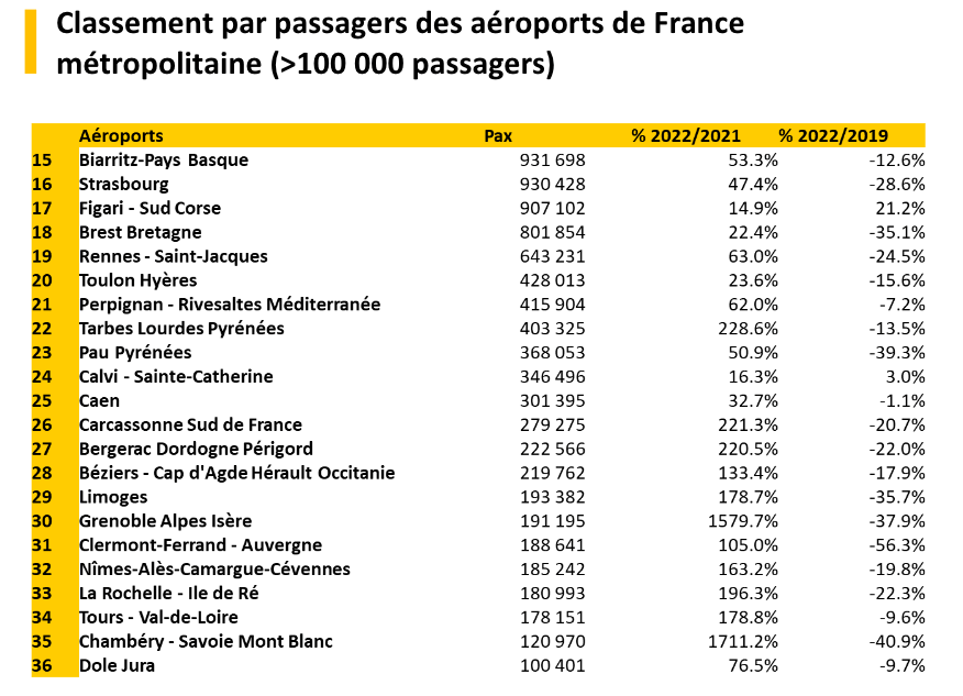 classement aeroports regionaux francais uaf 2023