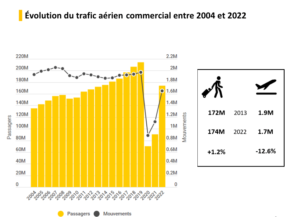 evolution passagers2023 uaf