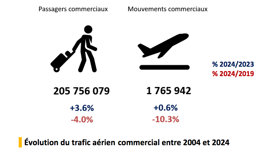 Bilan médiocre pour les aéroports français