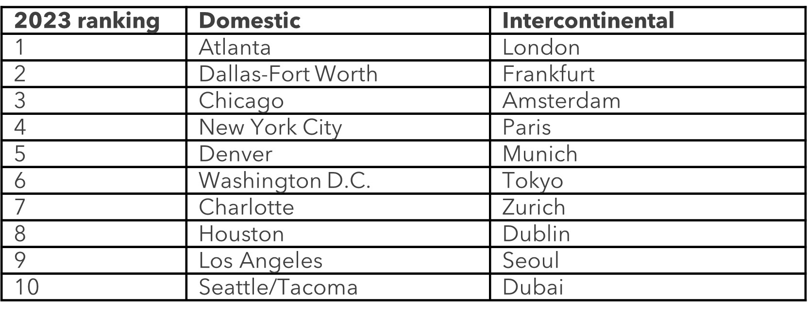 Paris: 4ème ville des voyageurs d'affaires américains