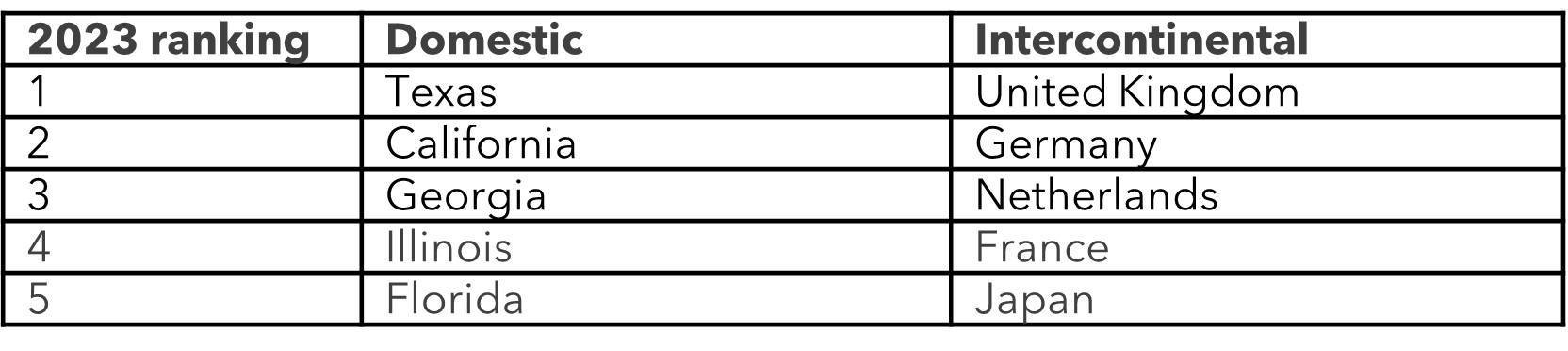 BCD Travel 2023 Cities Trends US Top 5 states and countries