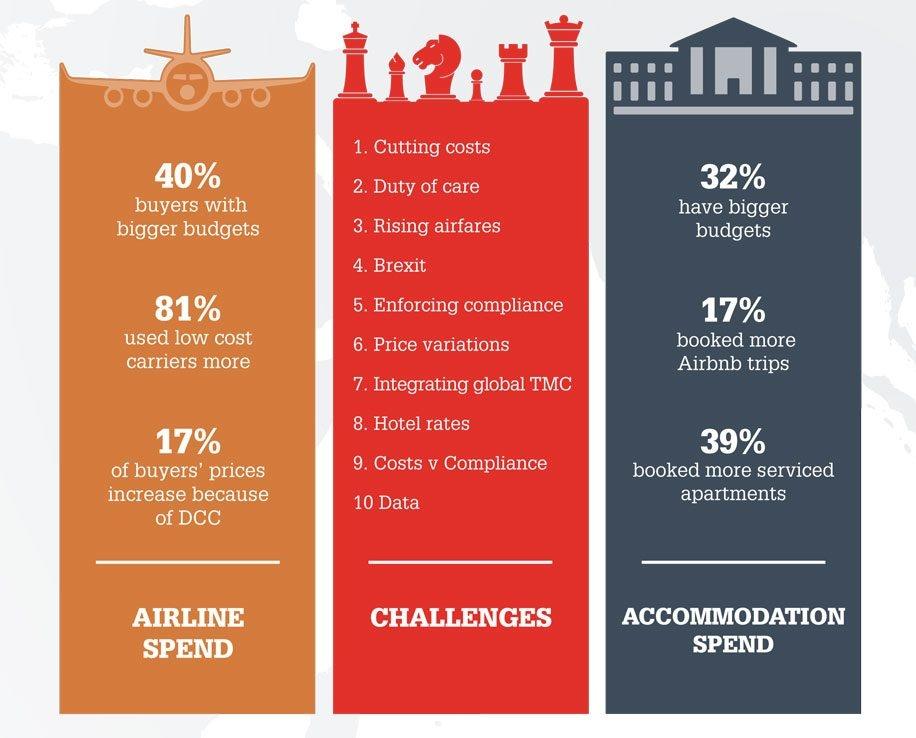 Réduire les coûts du Business Travel : un challenge pour les acheteurs