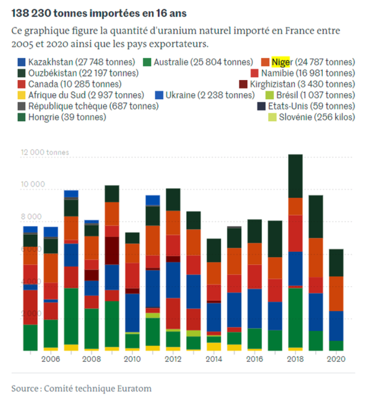Les fournisseurs d'uranium à la France
