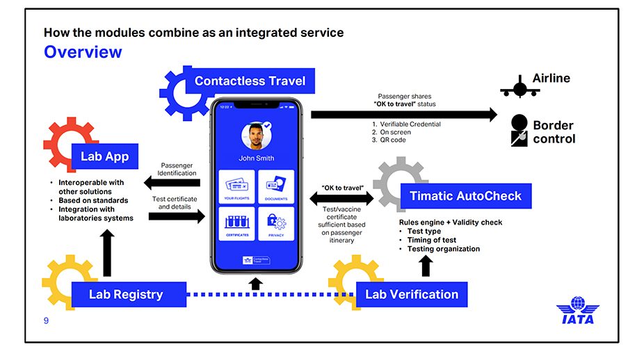 Le Travel Pass de la IATA a été testé sur des vols internationaux