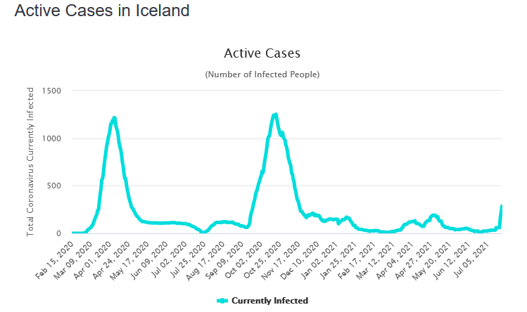 activecases iceland
