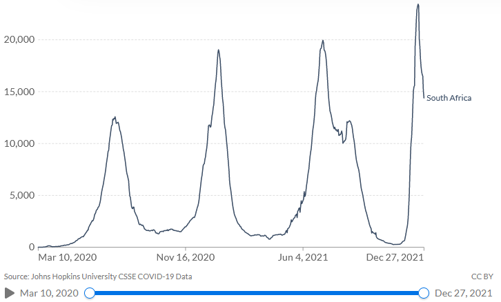Omicron : l'optimisme revient en Afrique du Sud