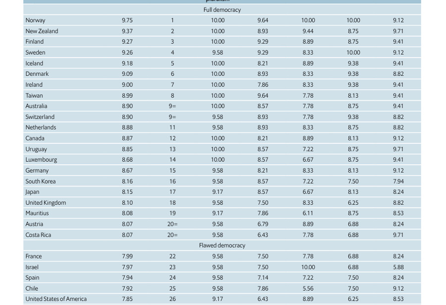La France sort peu à peu des vraies Démocraties
