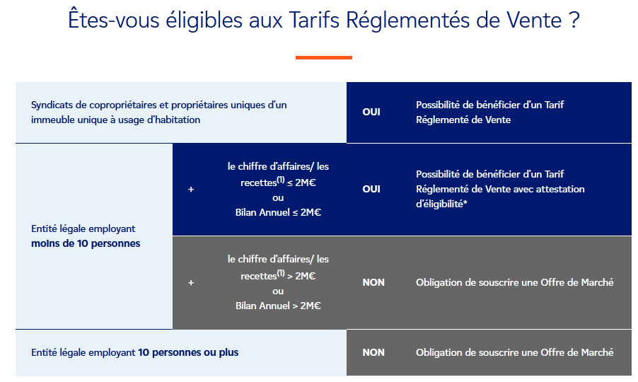 Les TPE peuvent accéder à l'offre réglementée d'EDF