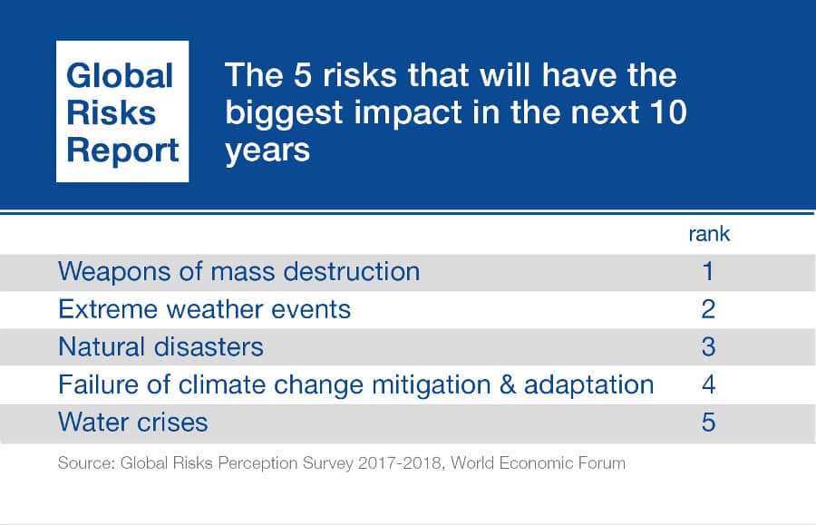 Davos 2018: les défis du climat et de la 4ème révolution industrielle