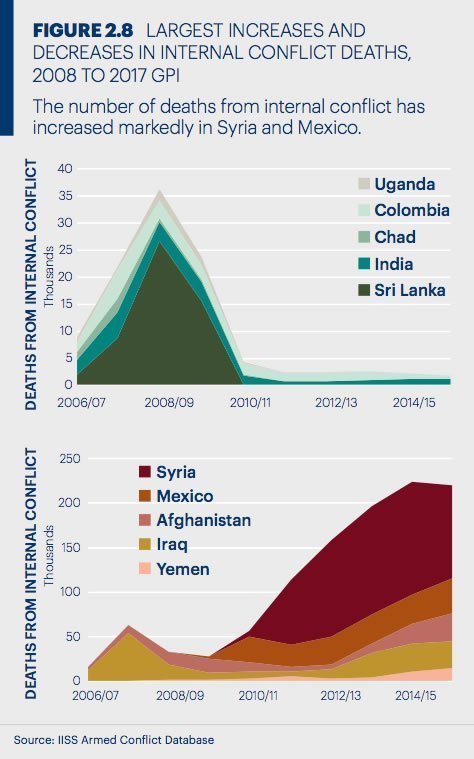 nombre de mortsguerres