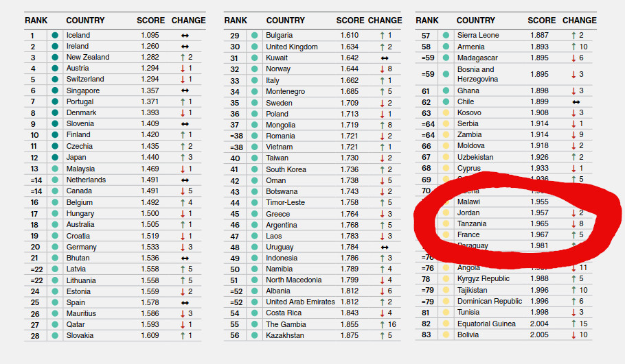 La France pays le moins paisible d'Europe