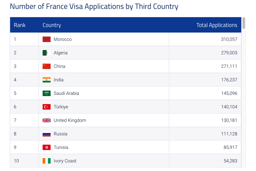 Les maghrébins ont fait le plus de demandes de visas pour la France en 2023