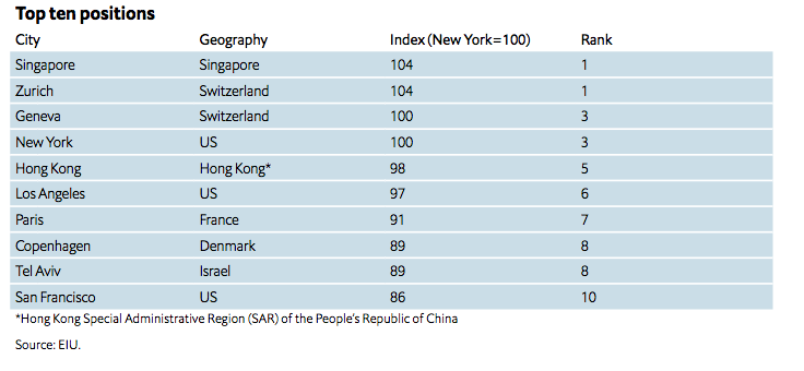 Zurich et Singapour : villes les plus chères au monde en 2023