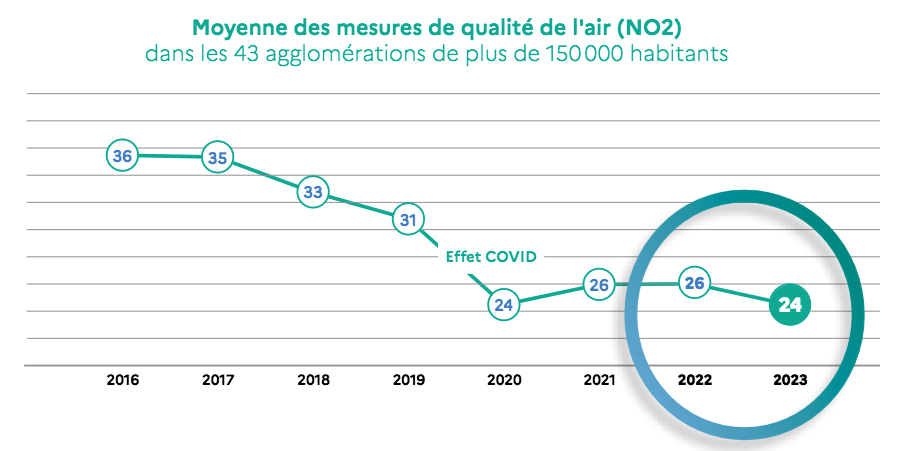 Paris, Lyon ainsi que Strasbourg : seules villes concernées par l’interdiction des Crit’Air 3