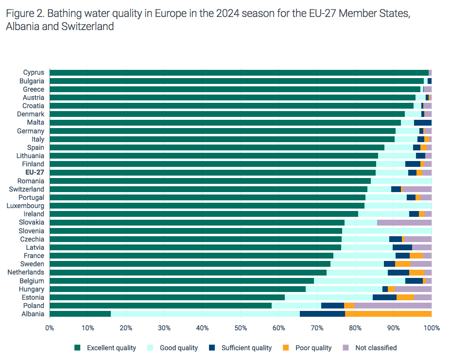 qualite eaux baignade europe 2024