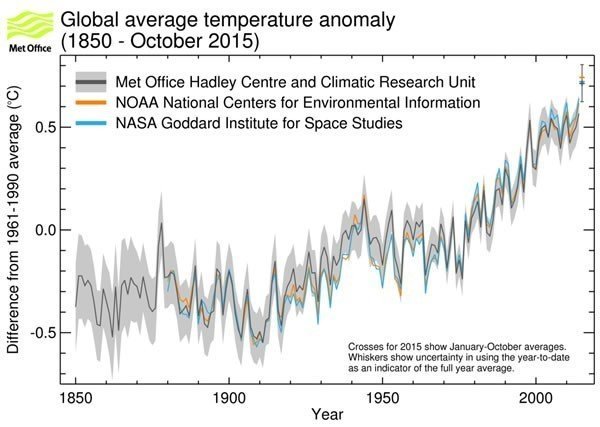 2015: l'année du +1°C par rapport à l'époque pré-industrielle?