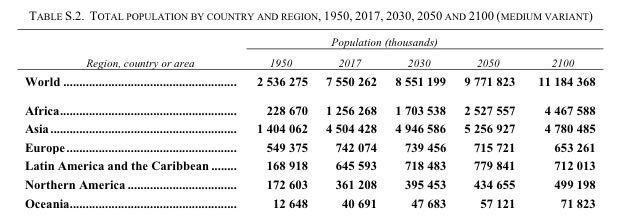 population par continent