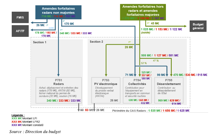radars recettes 2022