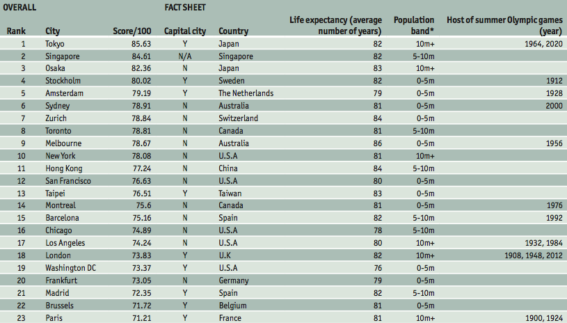 villes-les-plus-sures-au-monde2015