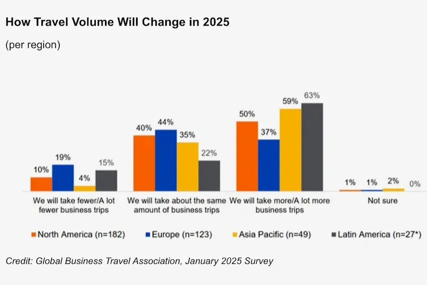 La croissance des voyages d'affaires devrait être faible en Europe en 2025