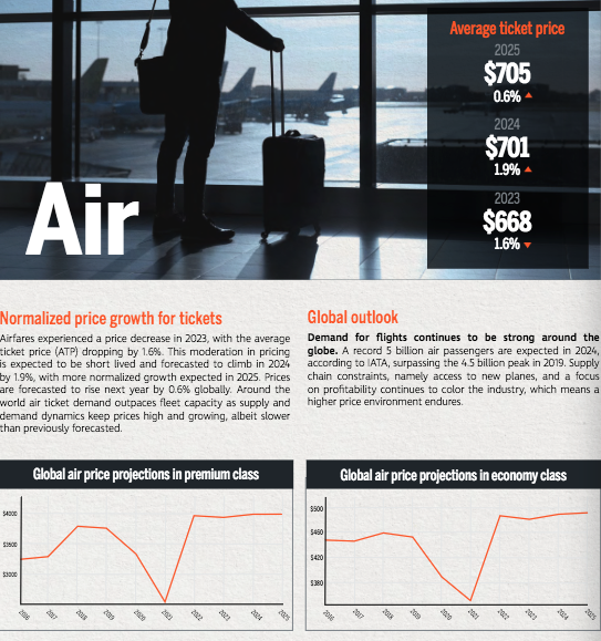 hausse des prix en 2025 sur le marché du Business Travel