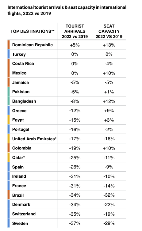 reprise pays touristiques forwardkeys 2022