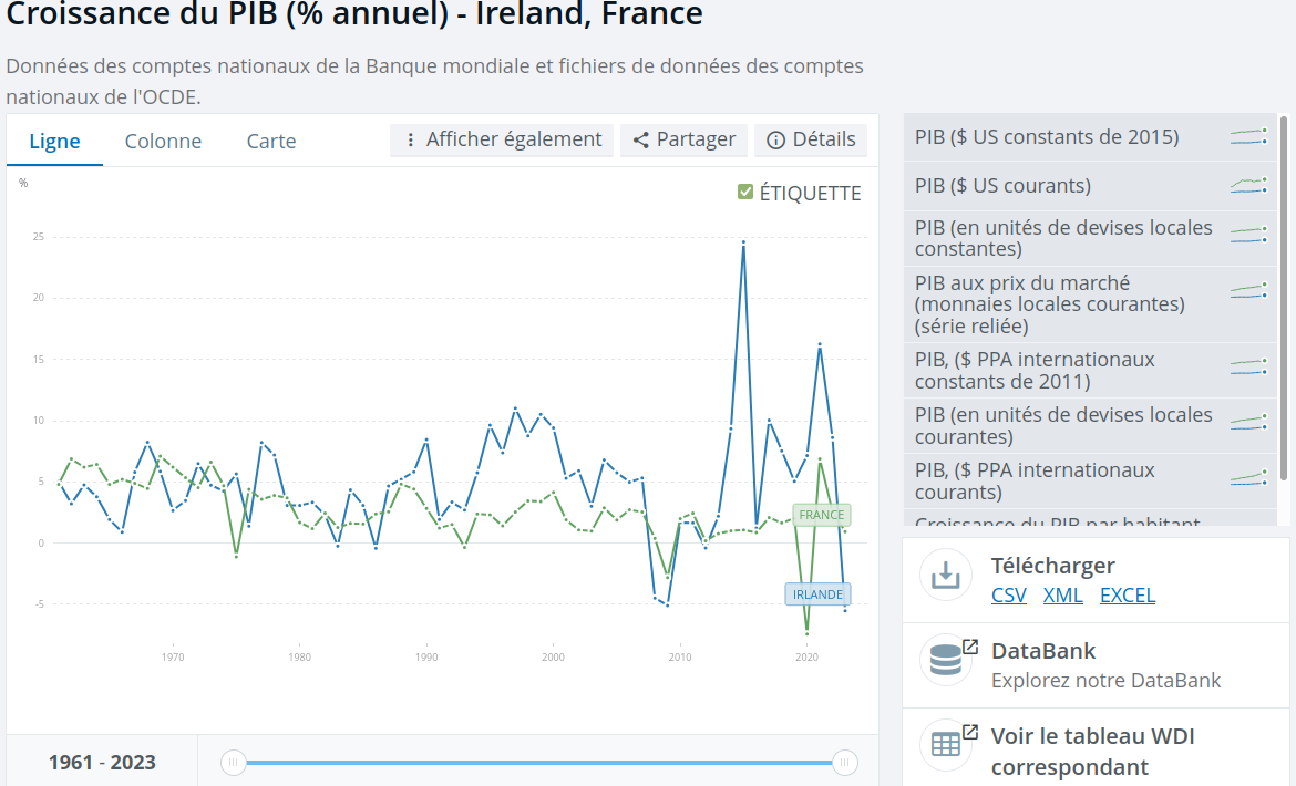 croissancepib france irlande