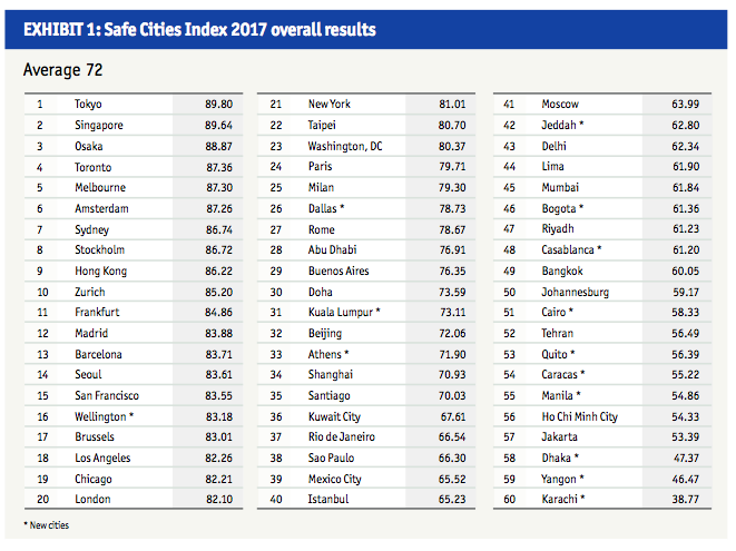 safe city index 2017