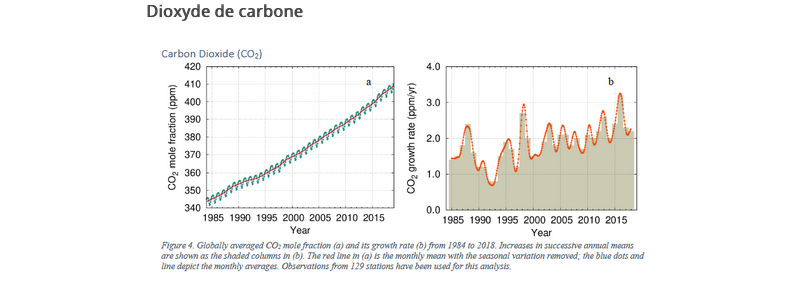 Emissions de CO2 : l’Europe seule bonne élève?